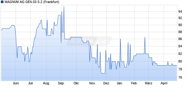 MAGNUM AG GEN.03 S.2 Genussschein Chart