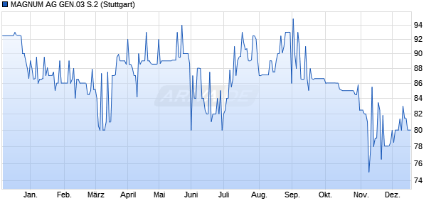MAGNUM AG GEN.03 S.2 Genussschein Chart