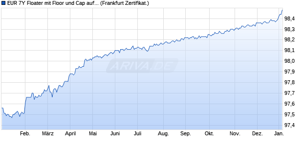 EUR 7Y Floater mit Floor und Cap auf EURIBOR 3M (WKN ST0AZU, ISIN DE000ST0AZU1) Chart