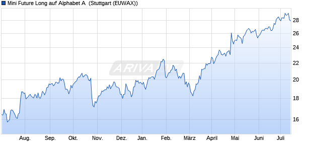 Mini Future Long auf Alphabet A [Morgan Stanley & Co. (WKN: MF996Q) Chart