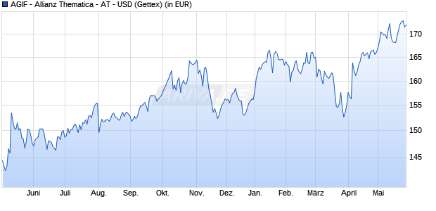 Performance des AGIF - Allianz Thematica - AT - USD (WKN A2PAVH, ISIN LU1917777945)