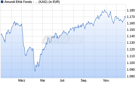 Performance des Amundi Ethik Fonds - I (C) (WKN A2H82C, ISIN AT0000A1Z0C0)