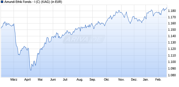 Performance des Amundi Ethik Fonds - I (C) (WKN A2H82C, ISIN AT0000A1Z0C0)