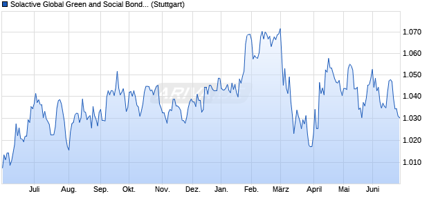 Solactive Global Green and Social Bond Investment . Chart