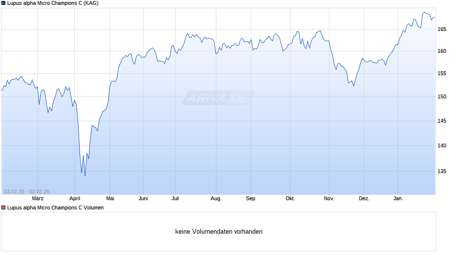 Lupus alpha Micro Champions C Chart