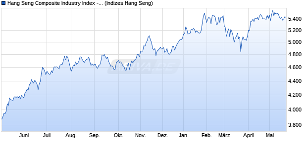 Hang Seng Composite Industry Index - Financials Chart