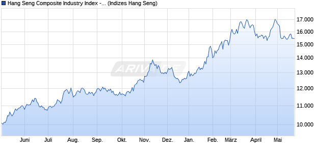 Hang Seng Composite Industry Index - Energy Chart