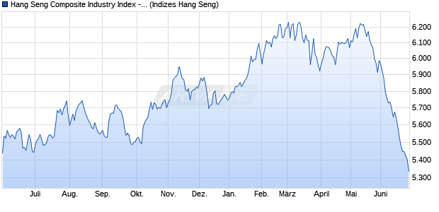 Hang Seng Composite Industry Index - Utilities Chart