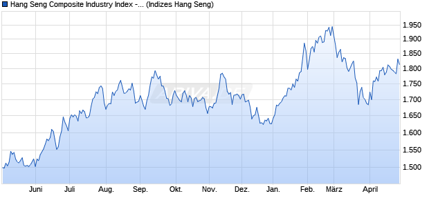 Hang Seng Composite Industry Index - Properties & . Chart