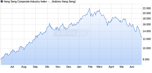 Hang Seng Composite Industry Index - Materials Chart