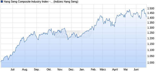 Hang Seng Composite Industry Index - Industrials Chart