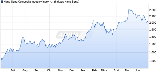 Hang Seng Composite Industry Index - Conglomerates Chart