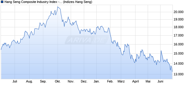 Hang Seng Composite Industry Index - Information T. Chart