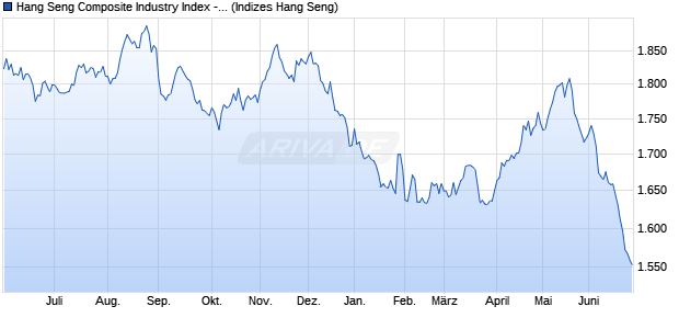 Hang Seng Composite Industry Index - Telecommuni. Chart