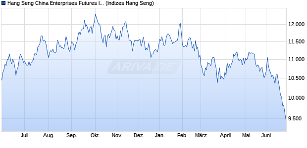 Hang Seng China Enterprises Futures Index Chart