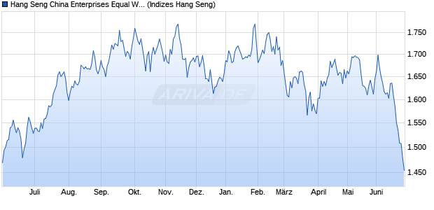 Hang Seng China Enterprises Equal Weighted Index Chart
