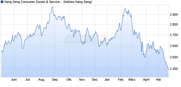 Hang Seng Consumer Goods & Services Index Chart