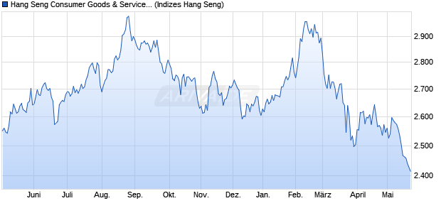 Hang Seng Consumer Goods & Services Index Chart