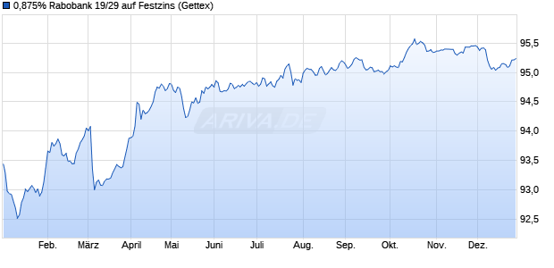 0,875% Rabobank 19/29 auf Festzins (WKN A2RW8E, ISIN XS1944327631) Chart
