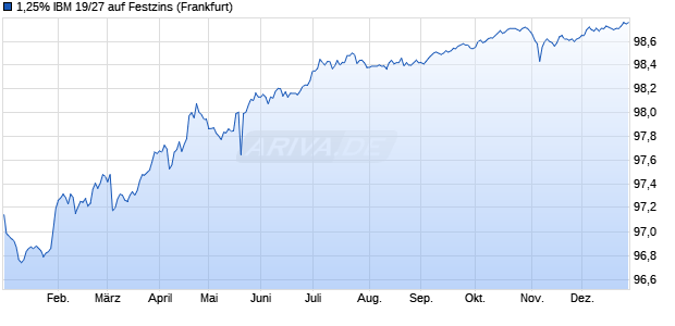 1,25% IBM 19/27 auf Festzins (WKN A2RW4R, ISIN XS1945110606) Chart