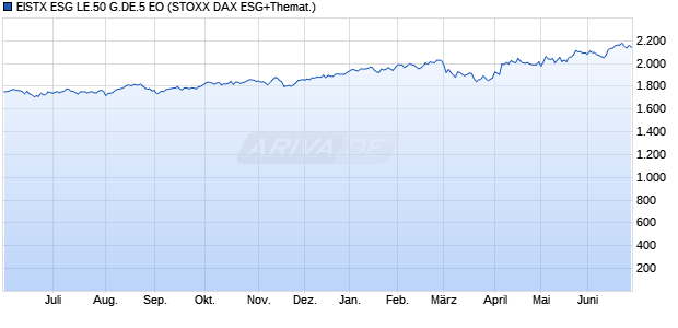 EISTX ESG LE.50 G.DE.5 EO Chart