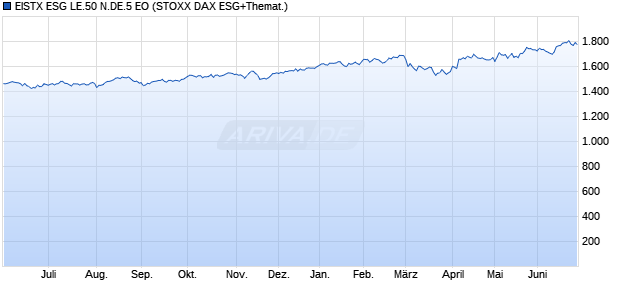 EISTX ESG LE.50 N.DE.5 EO Chart