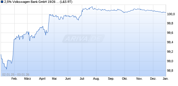 2,5% Volkswagen Bank GmbH 19/26 auf Festzins (WKN A1X3P9, ISIN XS1944390597) Chart