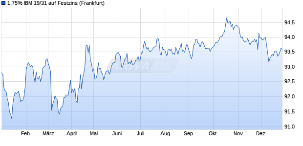 1,75% IBM 19/31 auf Festzins (WKN A2RW4S, ISIN XS1945110861) Chart