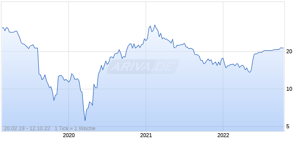 Covetrus Chart