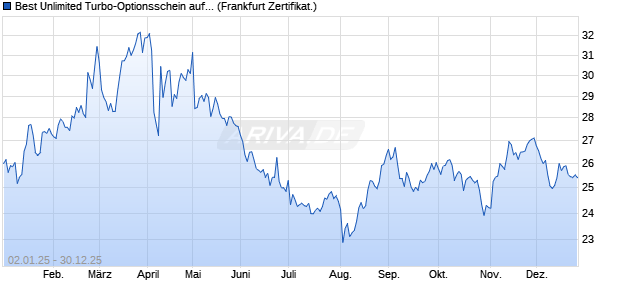 Best Unlimited Turbo-Optionsschein auf Berkshire H. (WKN: CJ9PQ6) Chart