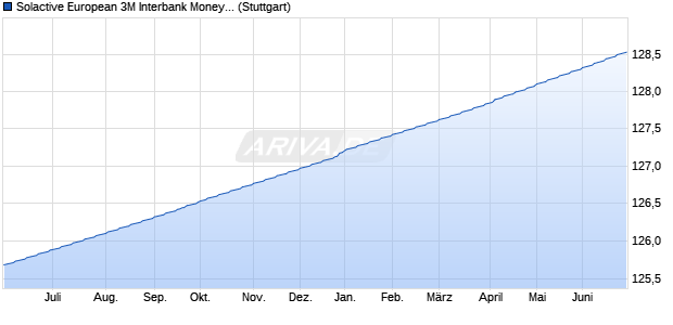 Solactive European 3M Interbank Money Market Index Chart