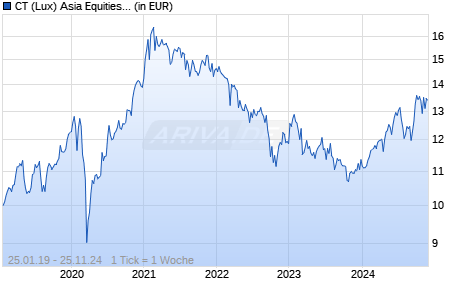 CT (Lux) Asia Equities 2E EUR Chart