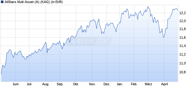 Performance des AllStars Multi Asset (A) (WKN A2PDHN, ISIN AT0000A22PK6)