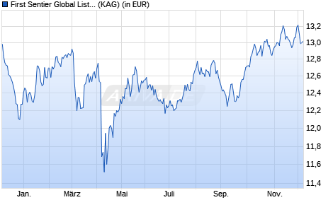 Performance des First Sentier Global Listed Infrastructure Fd VI EUR Inc (WKN A2N97W, ISIN IE00BFY85J84)