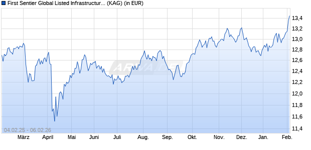 Performance des First Sentier Global Listed Infrastructure Fd VI EUR Inc (WKN A2N97W, ISIN IE00BFY85J84)