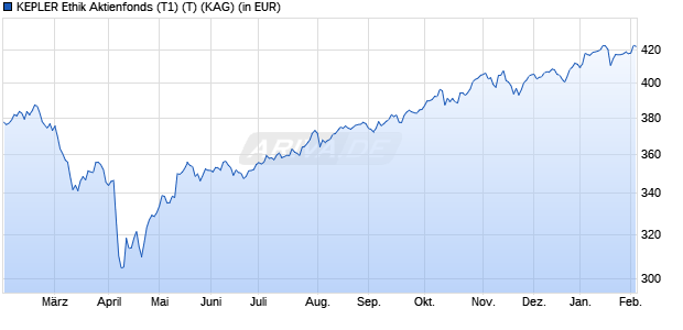 Performance des KEPLER Ethik Aktienfonds (T1) (T) (WKN A2PBSD, ISIN AT0000A25PK9)