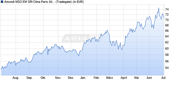 Performance des Amundi MSCI EM SRI Clima Paris Align - UCITS ETF DR C (WKN A2JSDD, ISIN LU1861138961)