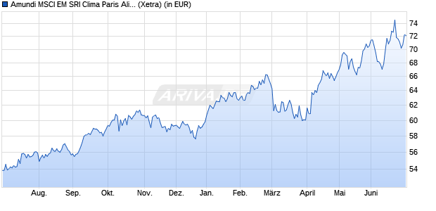 Performance des Amundi MSCI EM SRI Clima Paris Align - UCITS ETF DR C (WKN A2JSDD, ISIN LU1861138961)