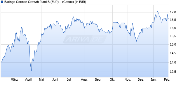 Performance des Barings German Growth Fund B (EUR) Acc. (WKN A2PAZC, ISIN IE00BG7PHW03)