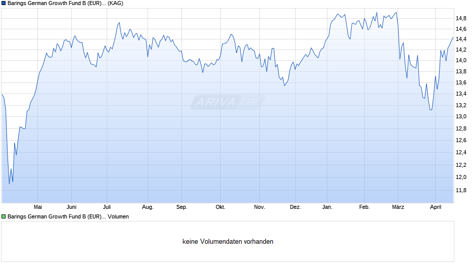 Barings German Growth Fund B (EUR) Inc. Chart