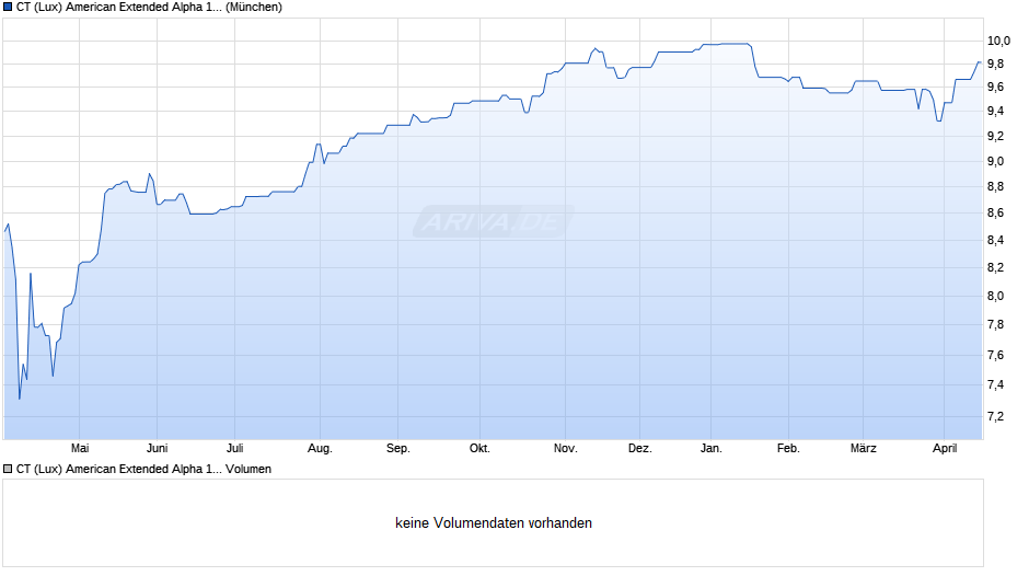 CT (Lux) American Extended Alpha 1U USD Chart
