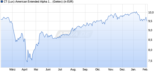 Performance des CT (Lux) American Extended Alpha 1U USD (WKN A2JR7U, ISIN LU1864949034)