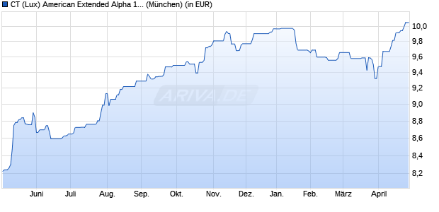 Performance des CT (Lux) American Extended Alpha 1U USD (WKN A2JR7U, ISIN LU1864949034)
