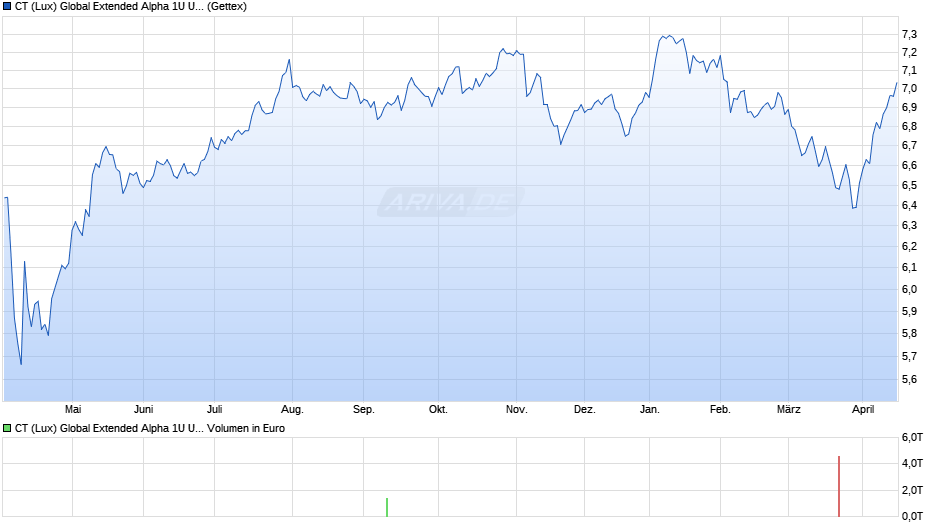 CT (Lux) Global Extended Alpha 1U USD Chart