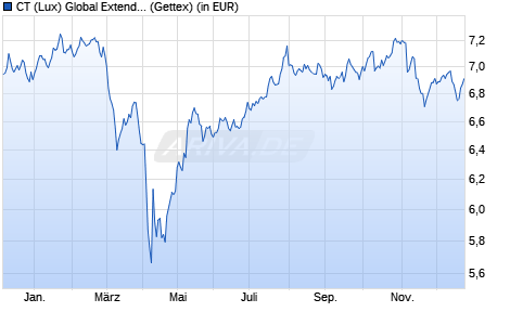 Performance des CT (Lux) Global Extended Alpha 1U USD (WKN A2JR9L, ISIN LU1864956591)