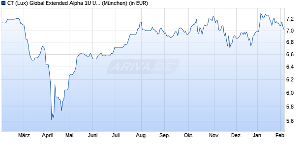 Performance des CT (Lux) Global Extended Alpha 1U USD (WKN A2JR9L, ISIN LU1864956591)