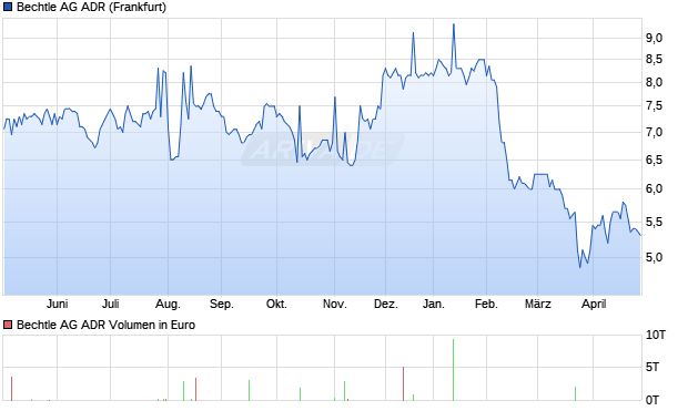 Bechtle Aktie (ADR) Chart