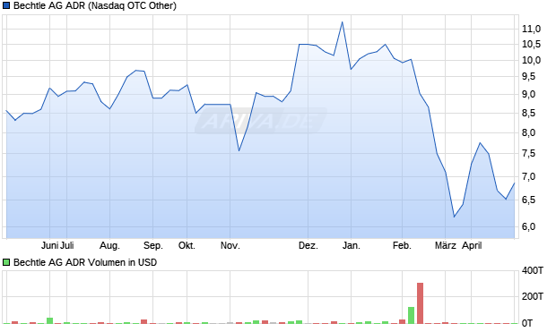 Bechtle Aktie (ADR) Chart
