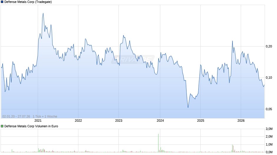 Defense Metals Chart