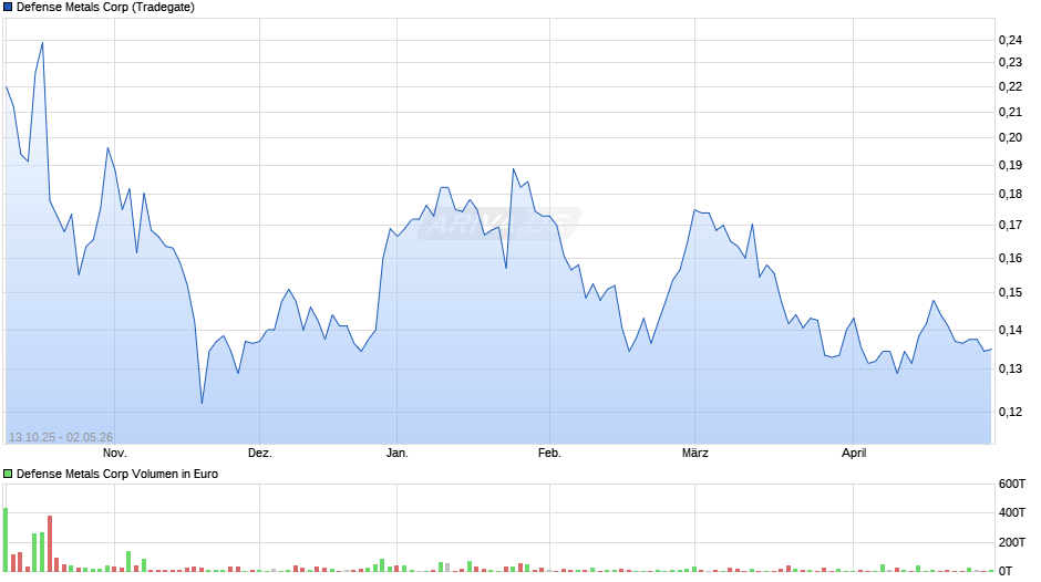 Defense Metals Chart